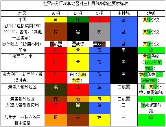 列国三想导线色彩尺度
