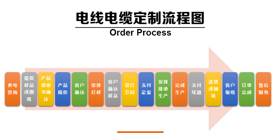 耐高温电线电缆定造流程图