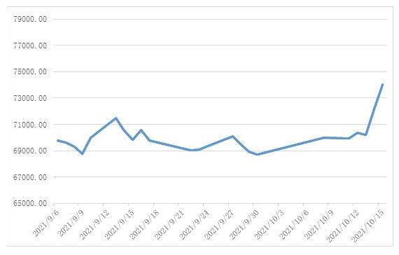 SMM电解铜现货价值